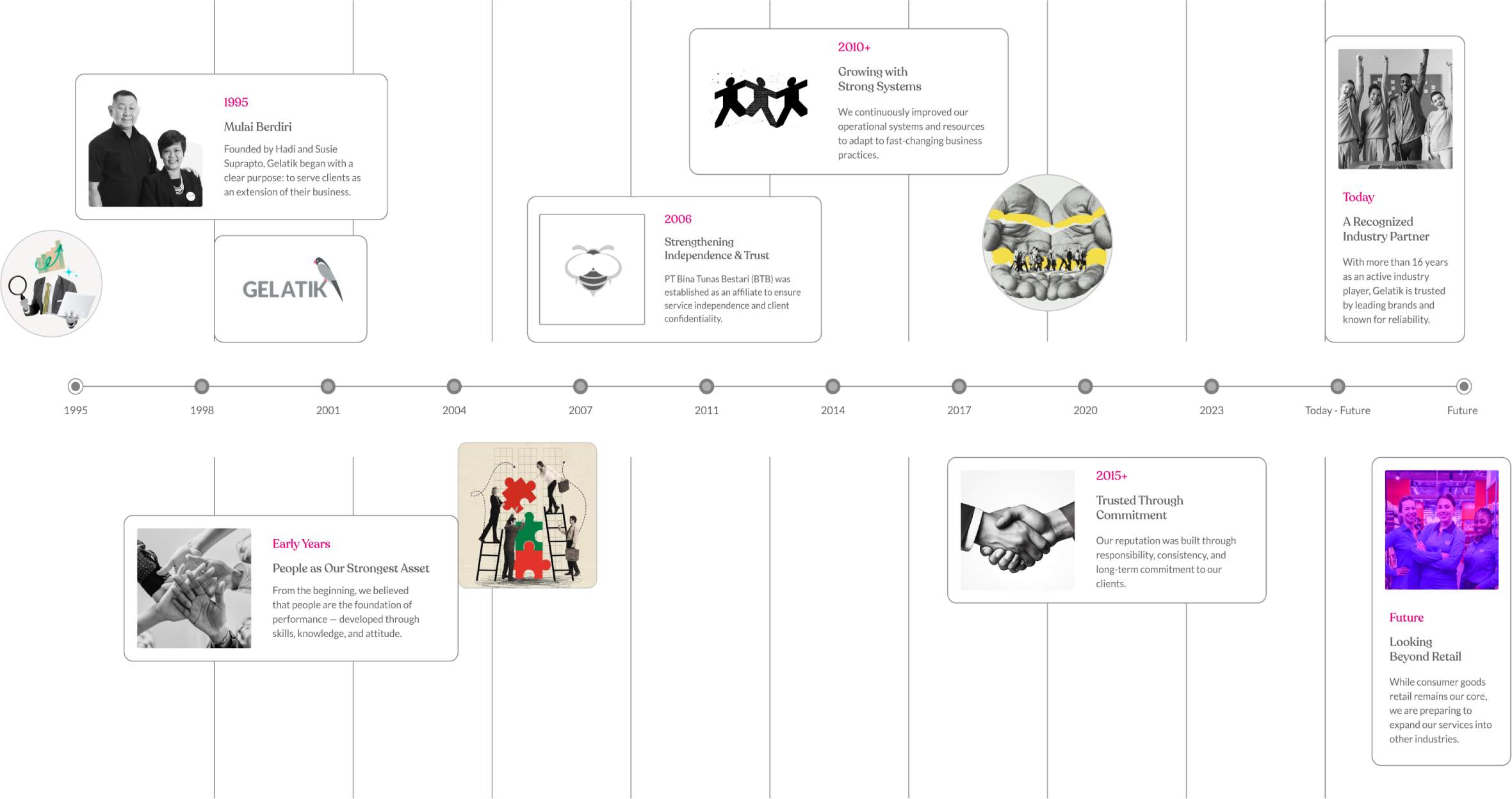 Gelatik company timeline from 1995 to today: founding in 1995, establishing PT Bina Tunas Bestari in 2006, strengthening operational systems from 2010, trusted through commitment from 2015, and recognition today as an established industry partner looking to expand beyond retail.