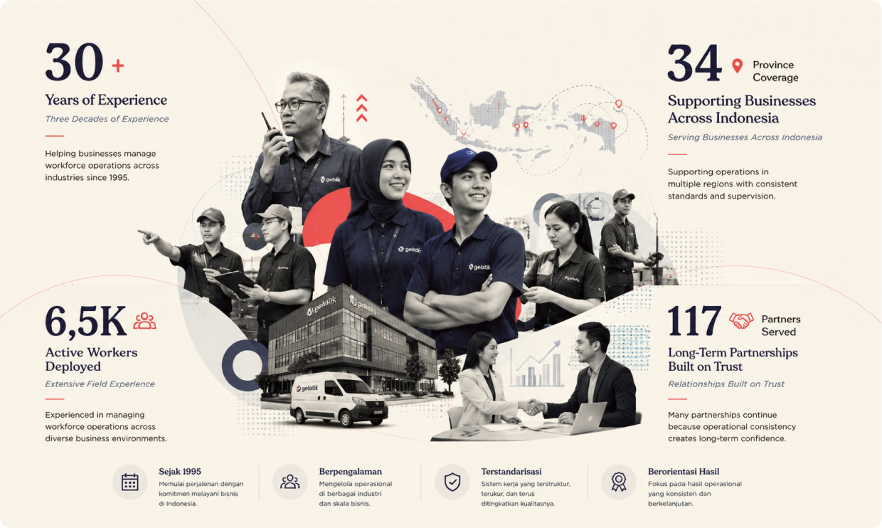 Gelatik in numbers: 30+ years of experience, 34 provinces of coverage supporting businesses across Indonesia, 6,5K active workers deployed, and 117 long-term partnerships built on trust.